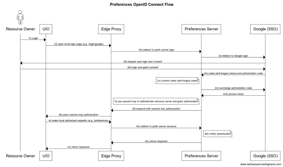 Preferences OpenID Connect Flow Web sequence diagram showing the series of requests and responses among UIO, the Edge Proxy server, the Preferences Server, and the Single Sign-on provider